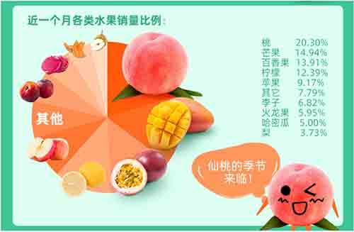 全國鮮果價格暴漲四成，空氣能烘干讓你吃上便宜水果