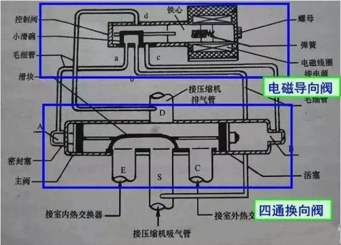 空氣能熱泵中，四通閥的結(jié)構(gòu)和工作原理