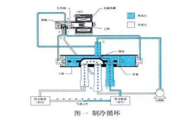空氣能熱泵中，四通閥的結(jié)構(gòu)和工作原理